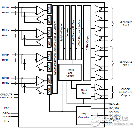 [原創(chuàng)] TI DS90UB960－Q1ADAS 8路傳感器集線器參考設(shè)計TIDA－01413