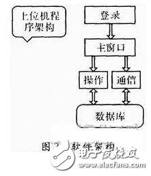 一種物流管理無(wú)線PDA終端系統(tǒng)設(shè)計(jì)