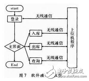 一種物流管理無線PDA終端系統設計