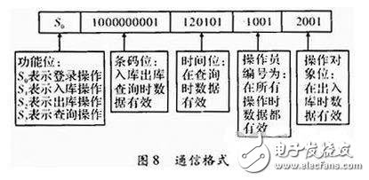 一種物流管理無線PDA終端系統設計