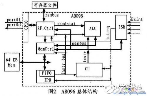 16位嵌入式微控制器的設計與實現