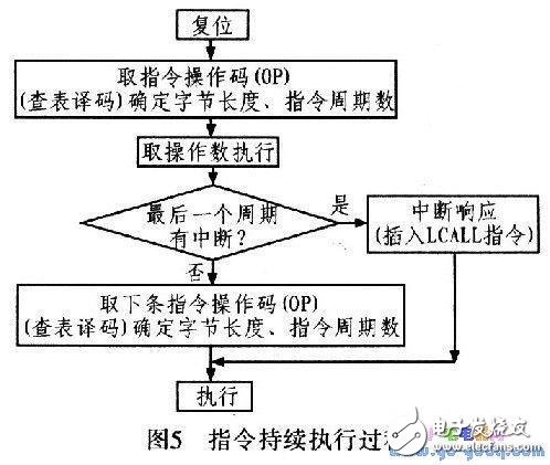 16位嵌入式微控制器的設(shè)計(jì)與實(shí)現(xiàn)