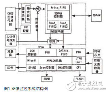 基于FPGA的嵌入式實時圖像監控系統淺析