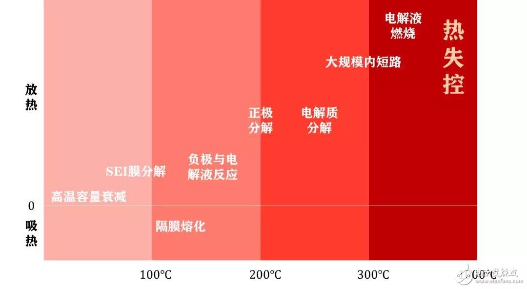 特斯拉的幕后黑手，鋰電池熱失控 