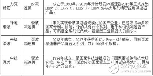 國產工業機器人想要在核心零部件方面要想從本質上獲得突破還需努力