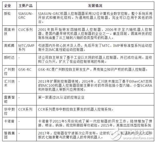 國產工業機器人想要在核心零部件方面要想從本質上獲得突破還需努力