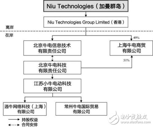 小牛電動(dòng)在美正式提交招股書