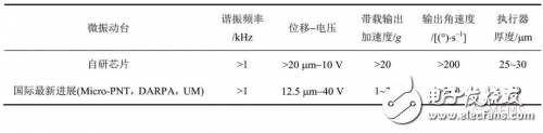 基于PZT材料的MEMS微執行器的幾種技術解析