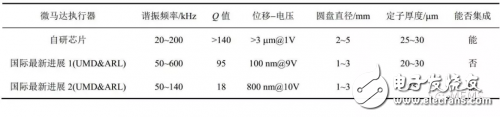 基于PZT材料的MEMS微執行器的幾種技術解析