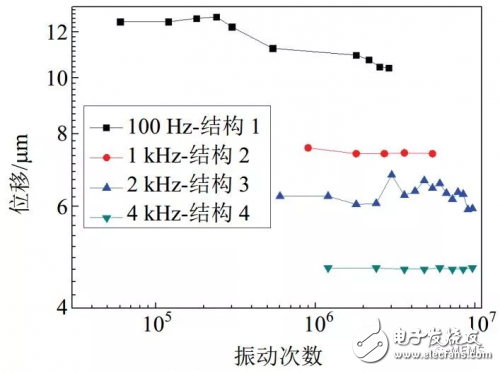 基于PZT材料的MEMS微執行器的幾種技術解析