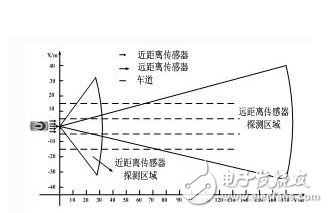 基于汽車?yán)走_(dá)網(wǎng)絡(luò)系統(tǒng)的構(gòu)成及工作原理解析