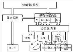 基于汽車?yán)走_(dá)網(wǎng)絡(luò)系統(tǒng)的構(gòu)成及工作原理解析