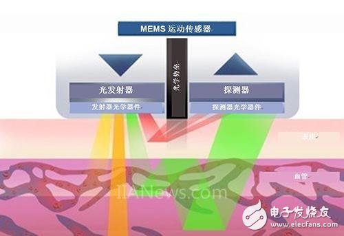 光學心率傳感器的基本結構與運行原理解析