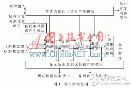 采用FPGA與高性能DSP芯片的雷達信號處理系統設計