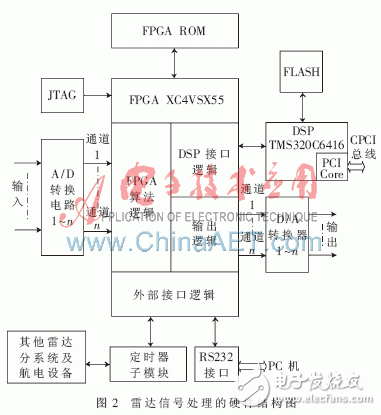 采用FPGA與高性能DSP芯片的雷達信號處理系統設計