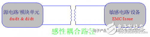 EMI的干擾分析與抗干擾設計