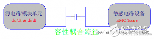 EMI的干擾分析與抗干擾設計