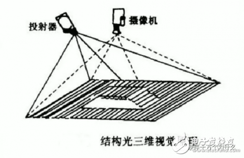 從HUAWEI Mate 20 Pro到3D結構光最全應用