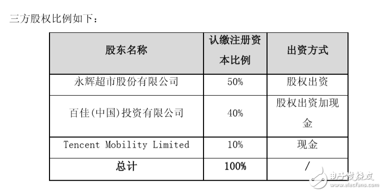 永輝超市擬與百佳中國、騰訊成立合資公司，騰訊占股10%