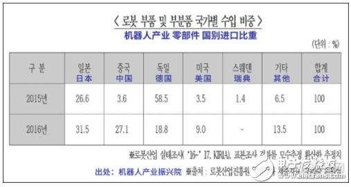 韓媒稱自己近五年機器人處于“原地踏步”