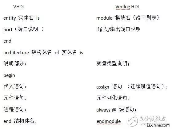 關于VHDL和Verilog兩種語言的異同分析和具體的比較