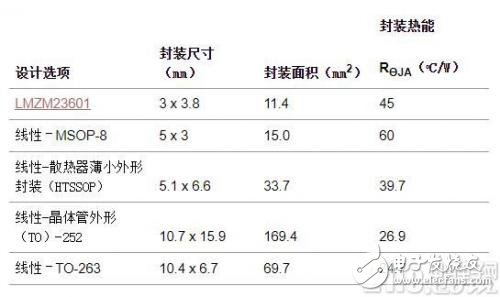 對(duì)于要滿(mǎn)足緊湊板空間要求的工業(yè)傳感器來(lái)說(shuō)開(kāi)關(guān)穩(wěn)壓器是唯一的選擇