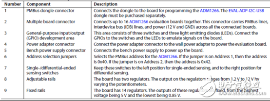 [原創] ADI ADM1266多達17個電源完整監控和排序解決方案