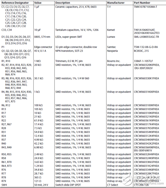 [原創] ADI ADM1266多達17個電源完整監控和排序解決方案