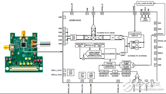 [原創(chuàng)]ADI ADMV4420 K波段下變換器解決方案