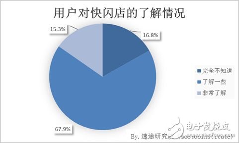 速途研究院：快閃店用戶行為調研報告