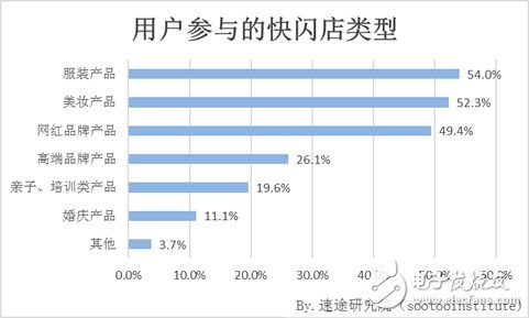 速途研究院：快閃店用戶行為調研報告