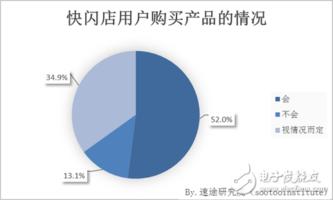 速途研究院：快閃店用戶行為調研報告