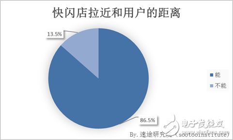 速途研究院：快閃店用戶行為調研報告