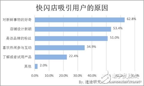 速途研究院：快閃店用戶行為調研報告