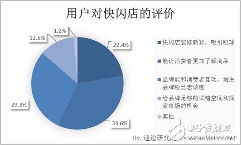 速途研究院：快閃店用戶行為調研報告