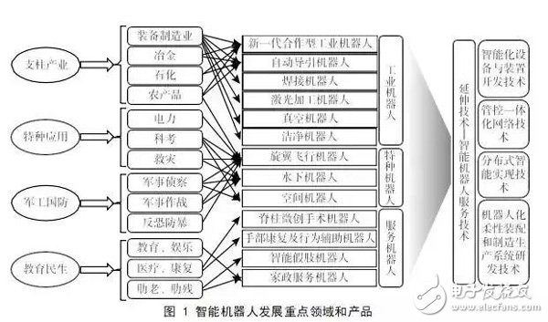 我國機器人產業的發展與國外機器人產業的對比分析