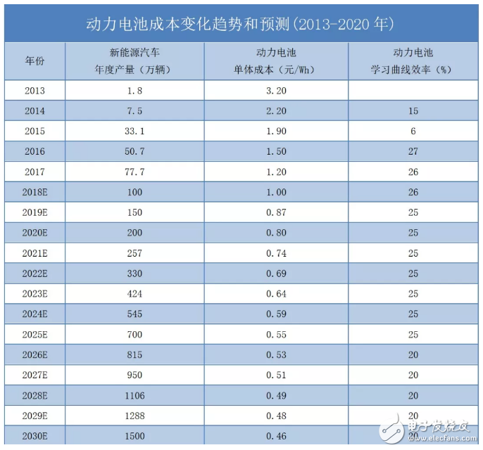 預計到2025-2027年消費者購買A00電動車就可以比燃油車更劃算