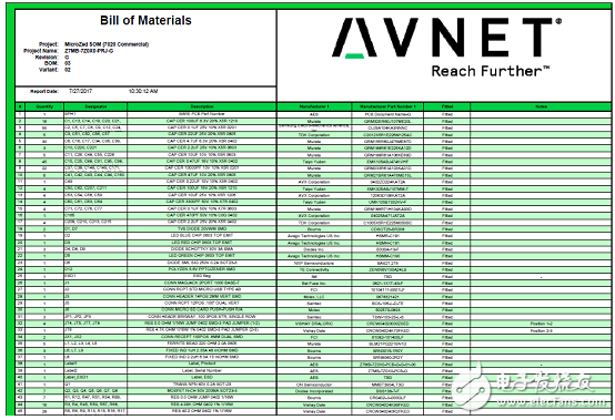 詳解Avnet公司的MicroZed開發板，主要用在云端