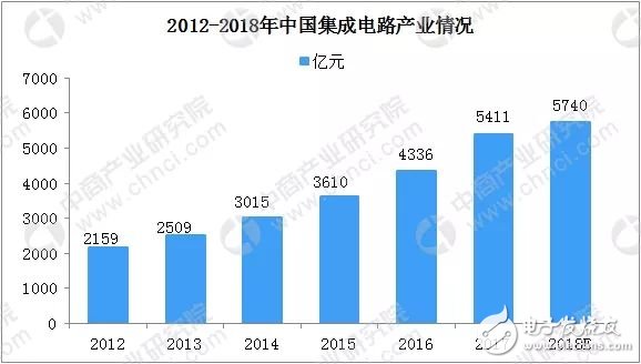 中國集成電路產業(yè)規(guī)模將達5740億元