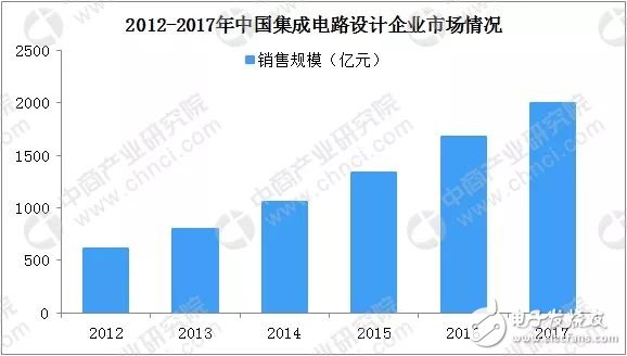 中國集成電路產業(yè)規(guī)模將達5740億元