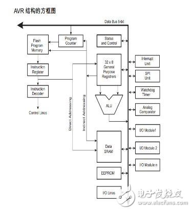 AVR單片機結構和匯編語言簡析