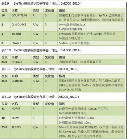 STM32單片機(jī)的SYSTick定時(shí)器的設(shè)置