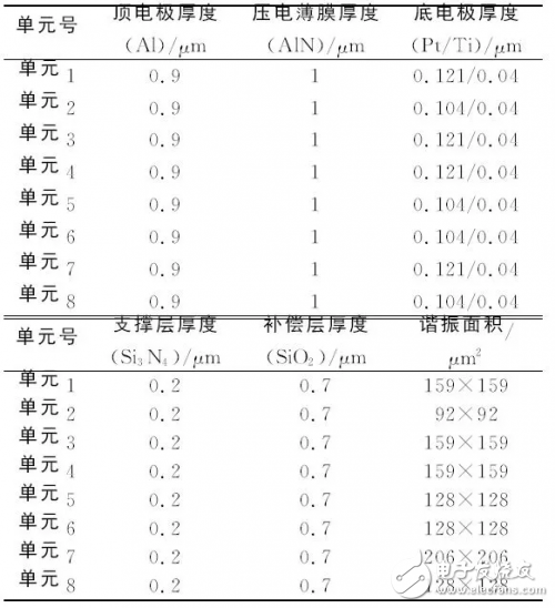 關(guān)于體聲濾波器的片上測(cè)試與性能表征結(jié)果測(cè)試詳細(xì)剖析