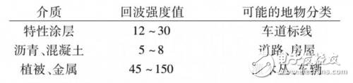 基于雷達(dá)掃描檢測(cè)車道線的四種方法