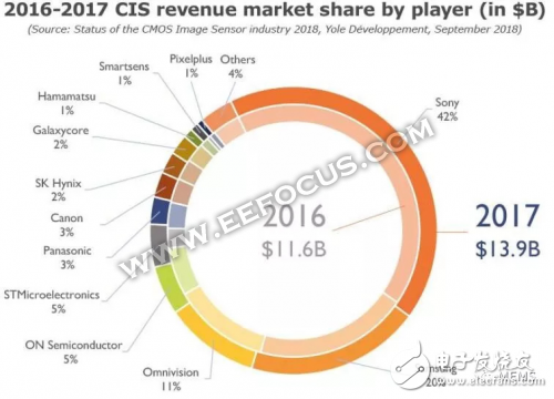 思特威將如何做中國圖像傳感器芯片行業的SONY