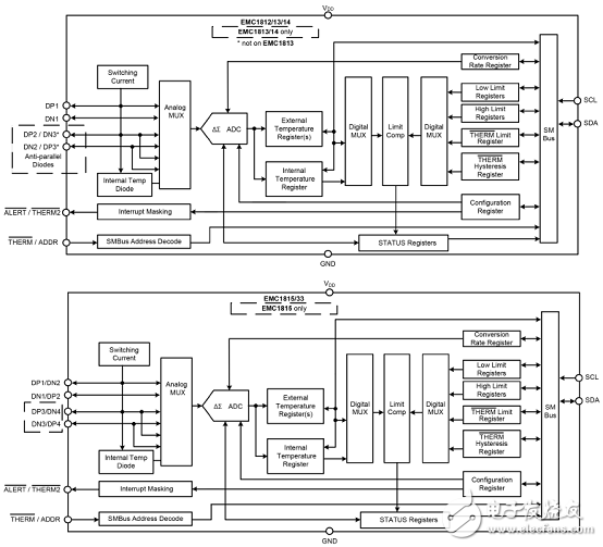 [原創] Microchip EMC1815五路1．8V溫度傳感器解決方案