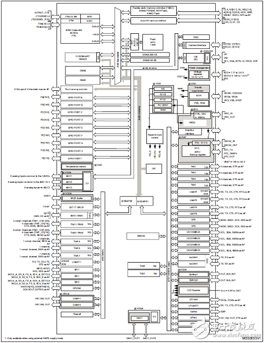 [原創] ST STM32L496xx系列超低功耗32位ARM MCU開發方案