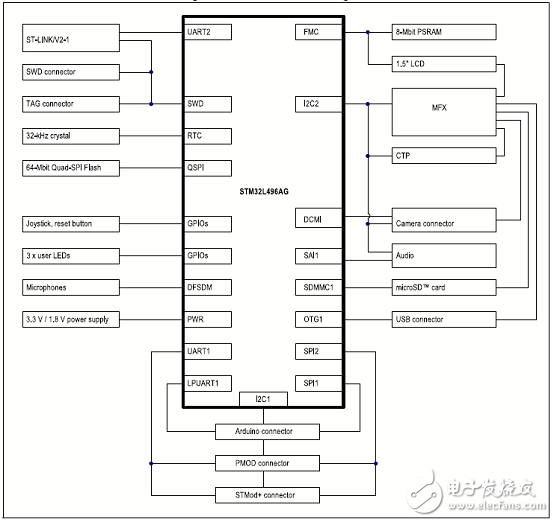 [原創] ST STM32L496xx系列超低功耗32位ARM MCU開發方案