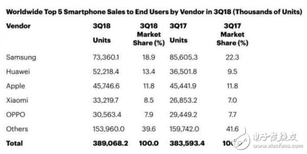 Gartner：沒有華為和小米，全球智能手機銷量將下降5.2％