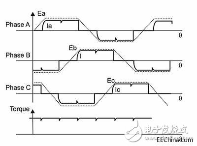 淺析三相無刷直流電機(jī)如何更加輕松地過渡到正弦控制并加快設(shè)計(jì)流程
